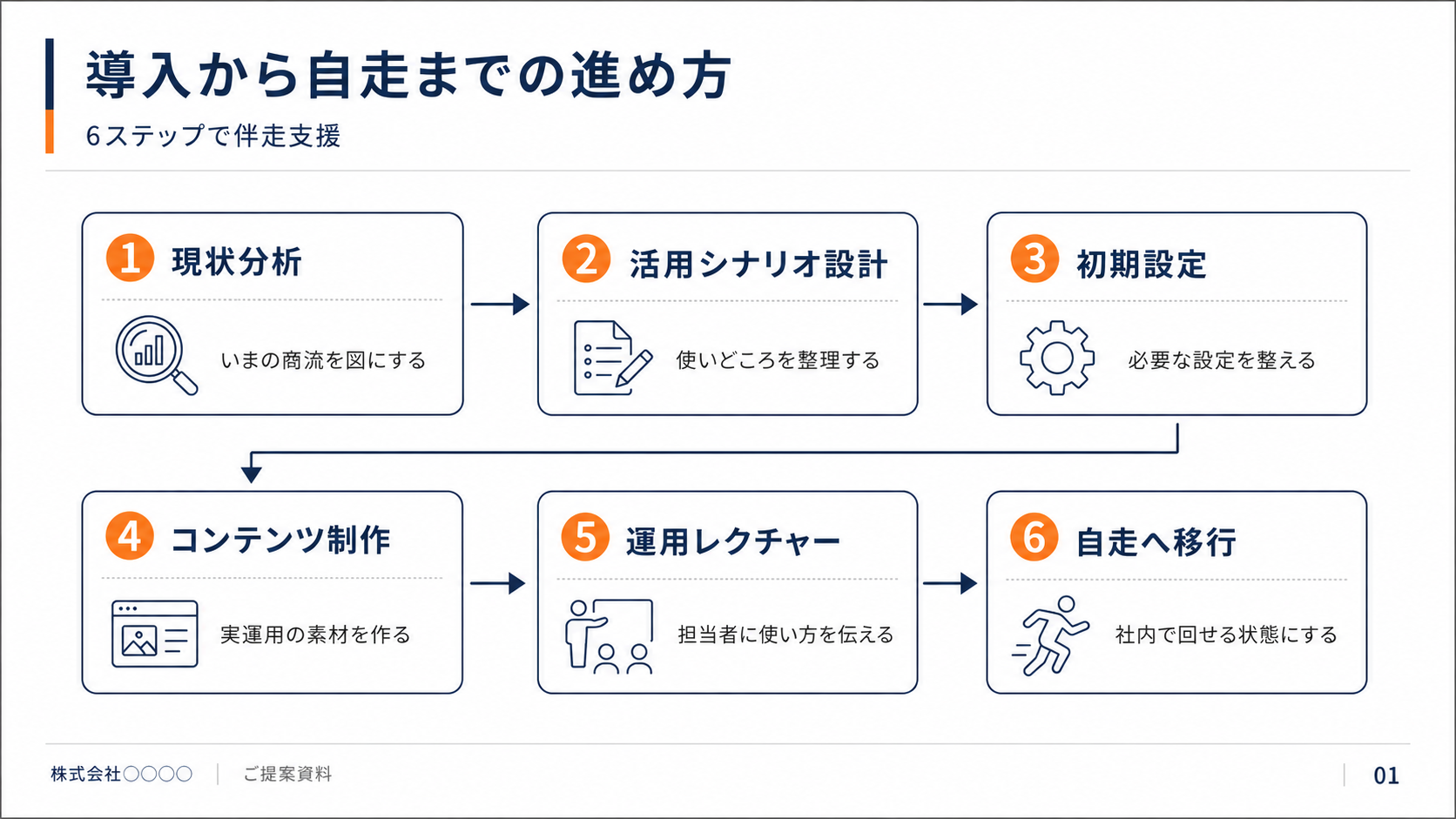 導入コンサルティングのメニュー(全6ステップ)