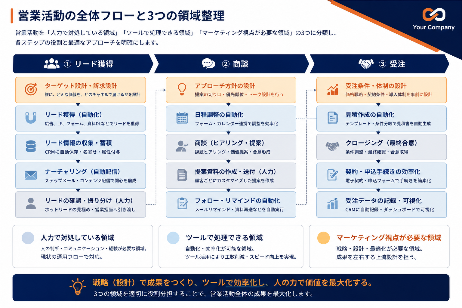 獲得フローの整理